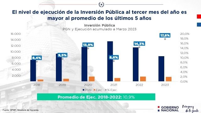 Inversión pública